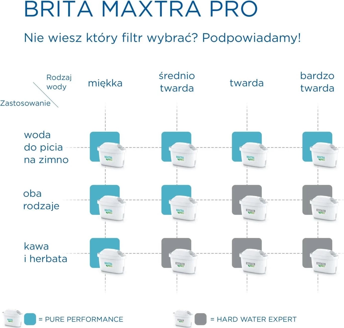 Kartuç filtruesi Brita Maxtra Pro për ujë të fortë, bardhë