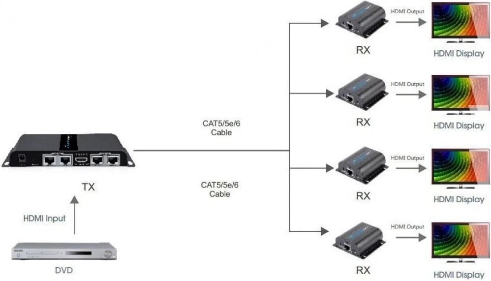 Extender dhe Splitter HDMI Techly, 1080p 60Hz, përmes Cat6 deri në 40m