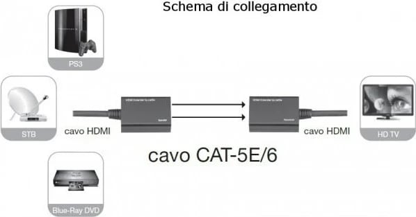 Kabllo HDMI Techly, Cat.6, RJ45, 30m