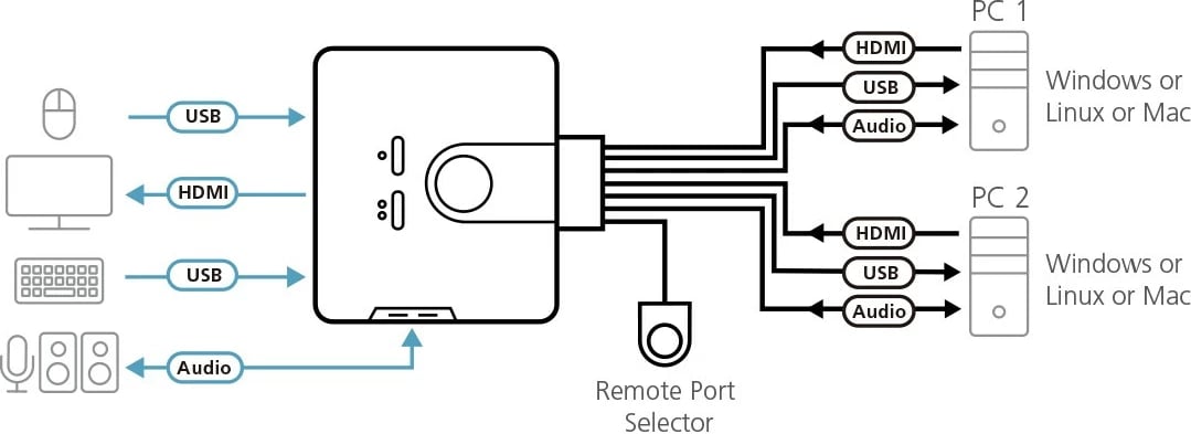 Swich me audio ATEN 2-Port, USB/HDMI KVM