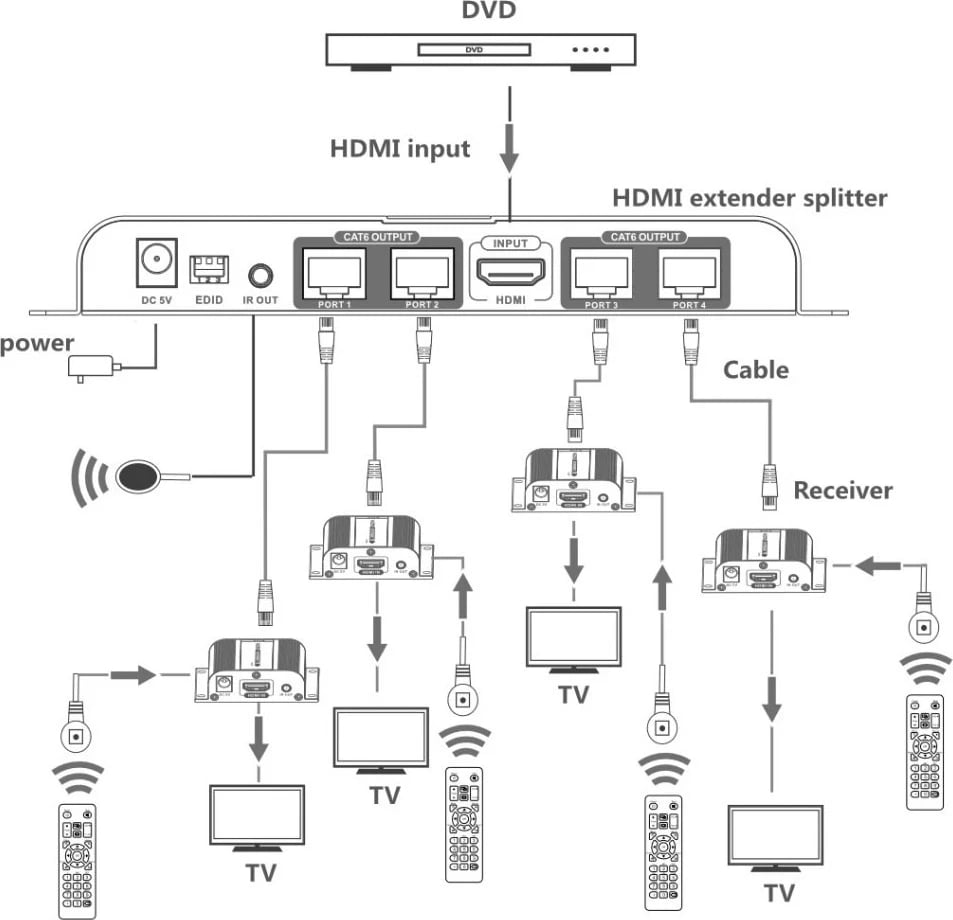 Extender dhe Splitter HDMI Techly, 1080p 60Hz, përmes Cat6 deri në 40m