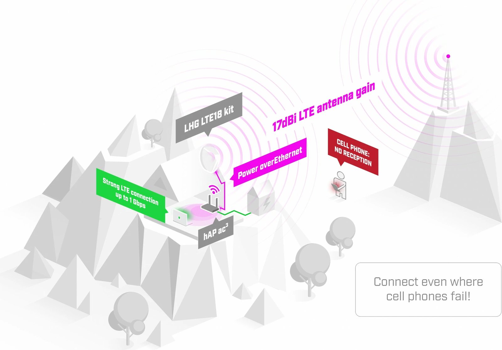 Përforcues sinjali celular MikroTik LHG LTE18 kit, PoE, 12 - 57 V, 8 W, bardhë