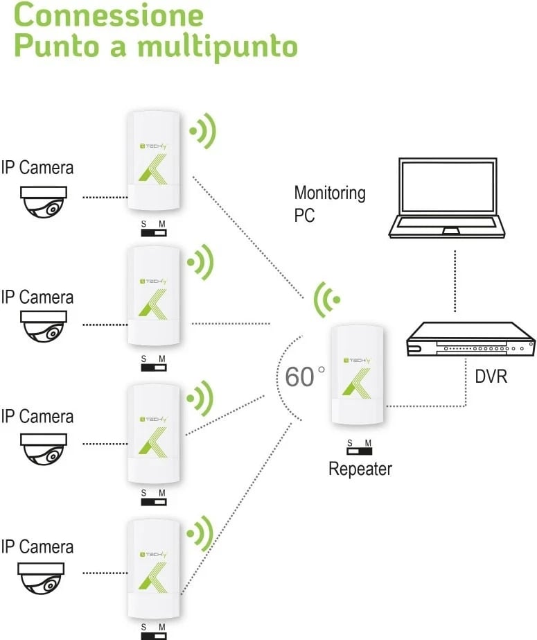 Pajisje jashtme CPE Access Point Techly, për biznese