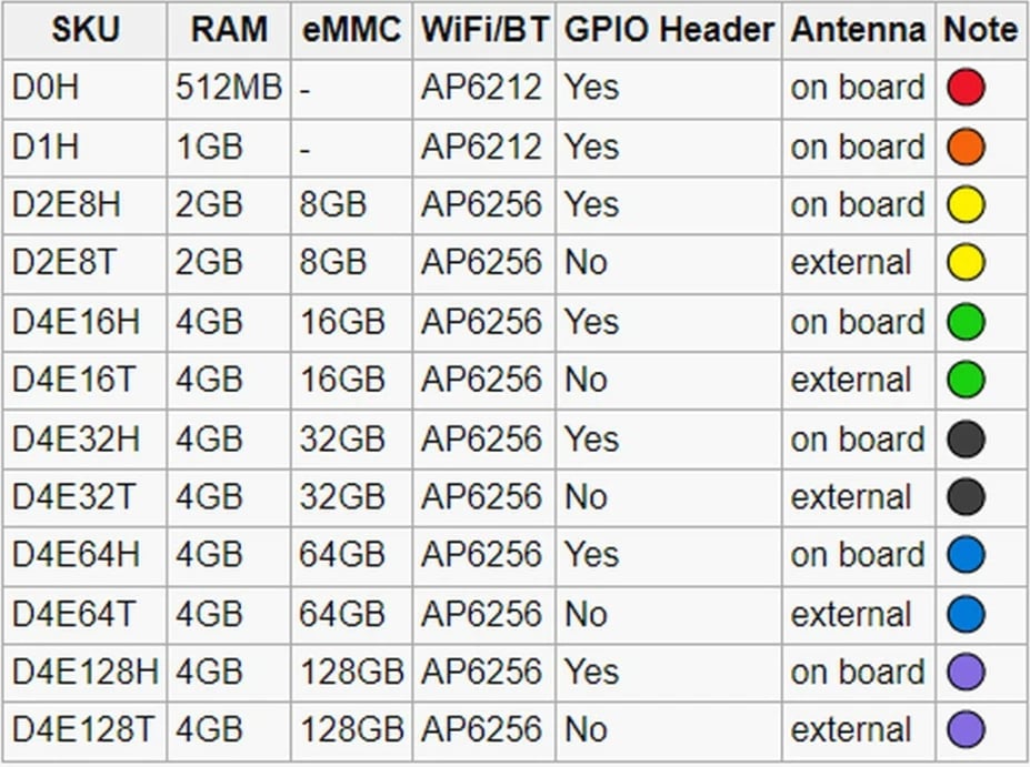 Kompiuter ALLNET Radxa Zero 4GB/32GB D4E32H, Pinleiste gelötet, Antenne onboard