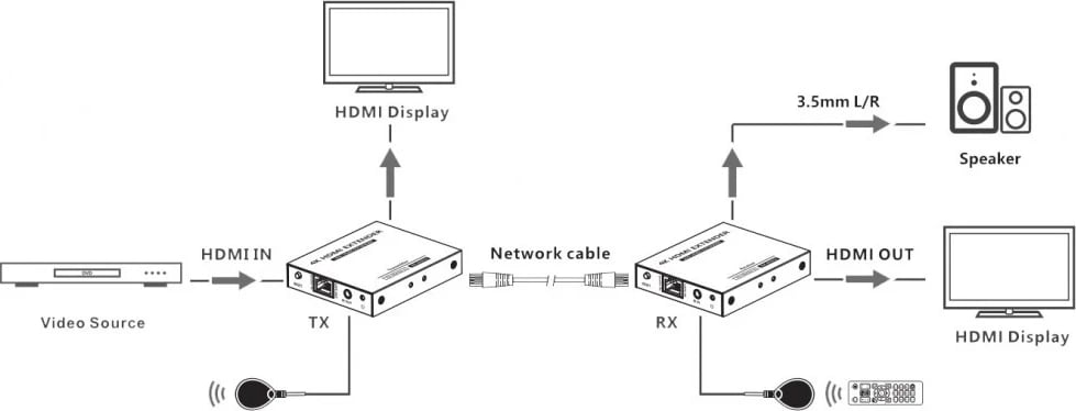 Zgjatës HDMI Techly 364187, përmes Cat6/6a/7, 4K 60Hz, Pa Vonesë, IR, deri në 70m, ngjyrë e zezë