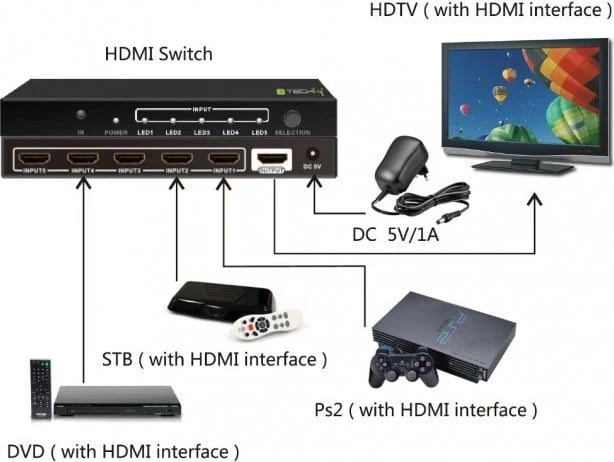 Switcher HDMI Techly, 5 portë