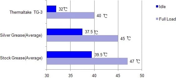 Pasta Termike Thermaltake TG-3, për menaxhimin e nxehtësisë