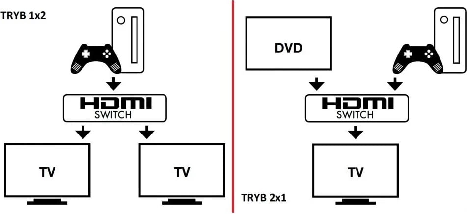 Switch Techly 108606, 2x1 ose 1x2, 4K, 60 Hz