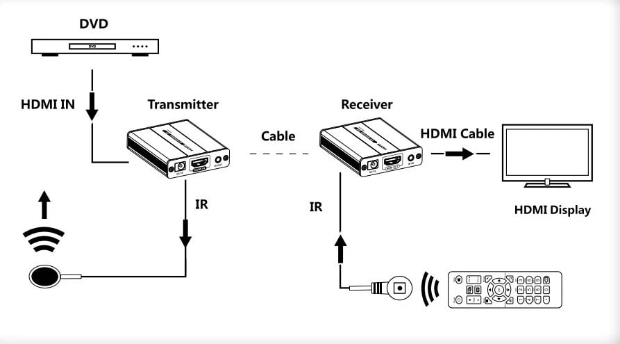 Extender HDMI Techly, i zi