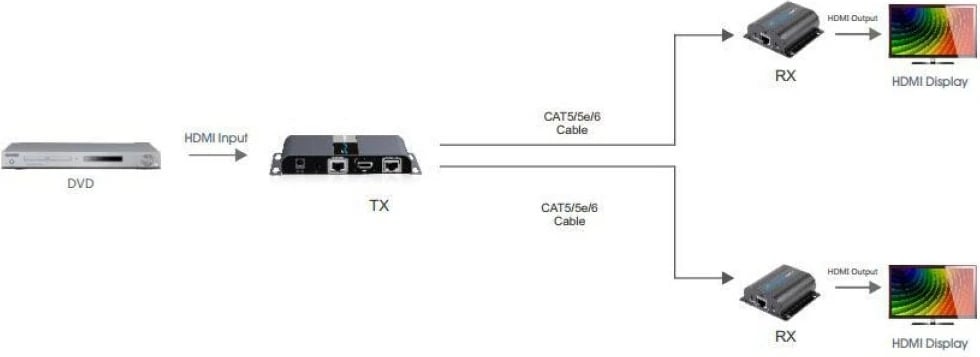 Extender dhe Ndajës HDMI Techly me IR, përmes CAT6/6a/7 deri në 50m - IDATA EX-HL21TY