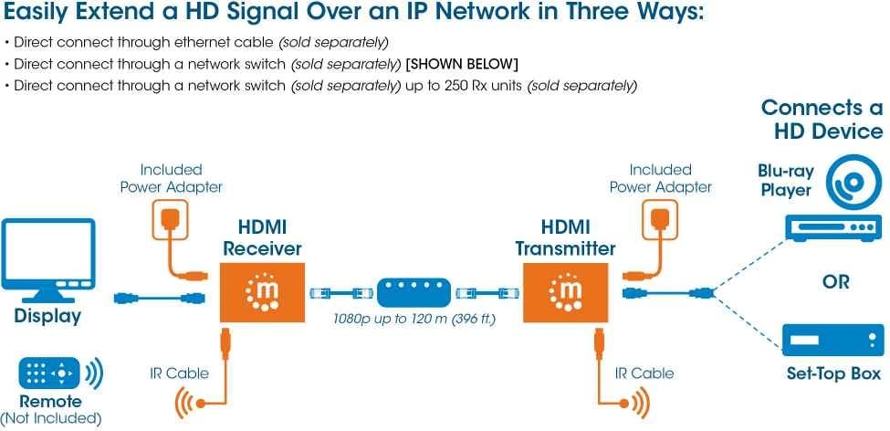 Extender Kit 1080p HDMI - IP, Manhattan 207959