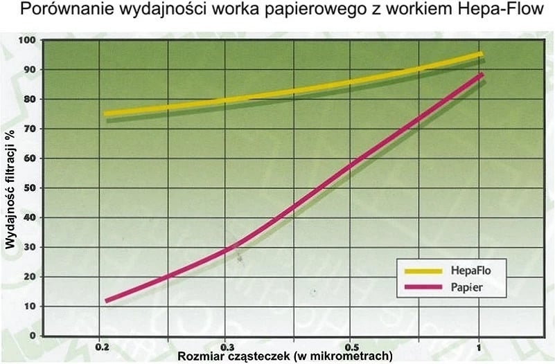 Qese pluhuri Numatic HEPA-flo NVM1CH, 9L, 10 copë